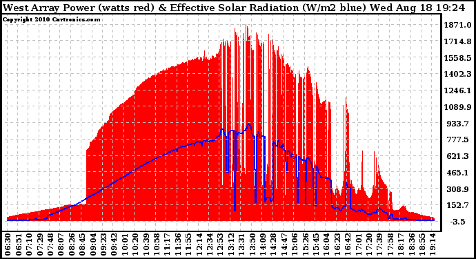 Solar PV/Inverter Performance West Array Power Output & Effective Solar Radiation