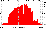 Solar PV/Inverter Performance West Array Actual & Average Power Output