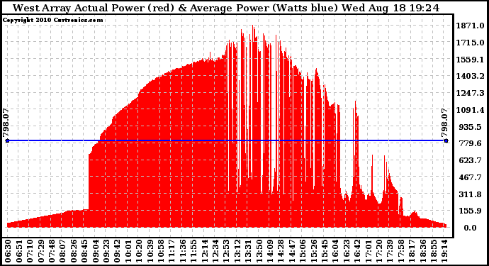 Solar PV/Inverter Performance West Array Actual & Average Power Output