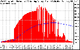 Solar PV/Inverter Performance West Array Actual & Running Average Power Output