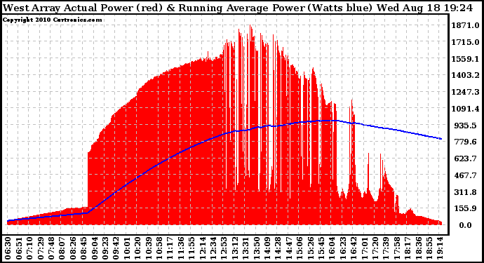 Solar PV/Inverter Performance West Array Actual & Running Average Power Output