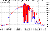 Solar PV/Inverter Performance Photovoltaic Panel Power Output