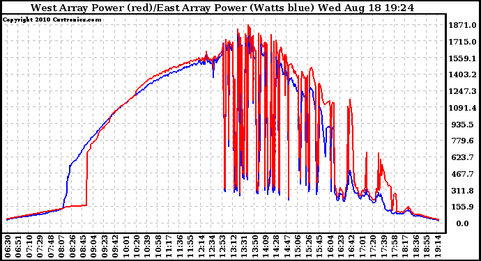 Solar PV/Inverter Performance Photovoltaic Panel Power Output