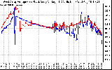 Solar PV/Inverter Performance Photovoltaic Panel Voltage Output