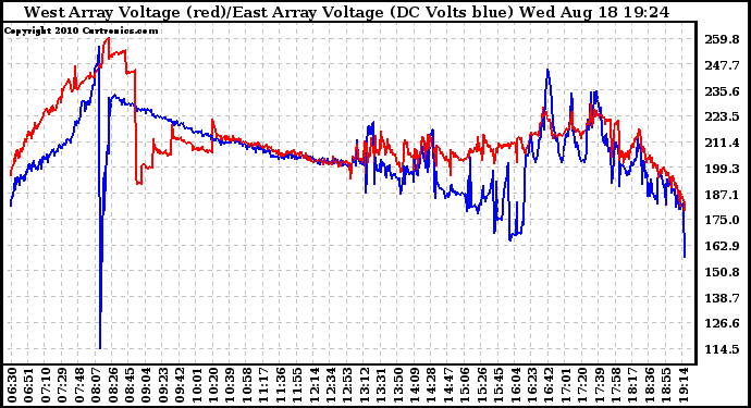 Solar PV/Inverter Performance Photovoltaic Panel Voltage Output