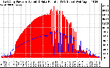 Solar PV/Inverter Performance East Array Power Output & Solar Radiation