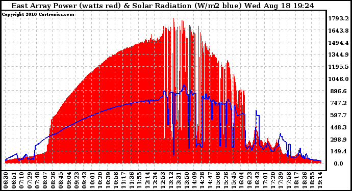 Solar PV/Inverter Performance East Array Power Output & Solar Radiation