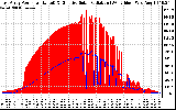 Solar PV/Inverter Performance East Array Power Output & Effective Solar Radiation