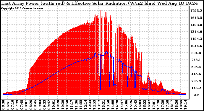 Solar PV/Inverter Performance East Array Power Output & Effective Solar Radiation