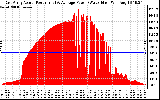 Solar PV/Inverter Performance East Array Actual & Average Power Output