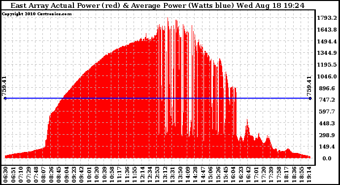 Solar PV/Inverter Performance East Array Actual & Average Power Output