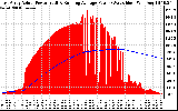 Solar PV/Inverter Performance East Array Actual & Running Average Power Output