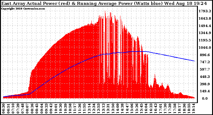 Solar PV/Inverter Performance East Array Actual & Running Average Power Output