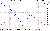 Solar PV/Inverter Performance Sun Altitude Angle & Azimuth Angle