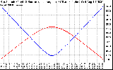 Solar PV/Inverter Performance Sun Altitude Angle & Sun Incidence Angle on PV Panels