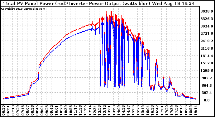 Solar PV/Inverter Performance PV Panel Power Output & Inverter Power Output