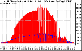 Solar PV/Inverter Performance Total PV Panel Power Output & Solar Radiation