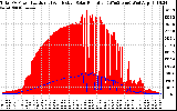 Solar PV/Inverter Performance Total PV Panel Power Output & Effective Solar Radiation