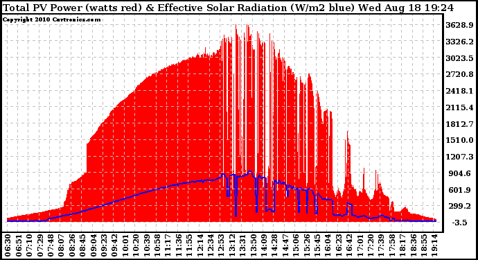 Solar PV/Inverter Performance Total PV Panel Power Output & Effective Solar Radiation