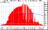 Solar PV/Inverter Performance Total PV Panel & Running Average Power Output