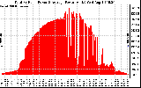 Solar PV/Inverter Performance Total PV Panel Power Output