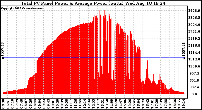 Solar PV/Inverter Performance Total PV Panel Power Output