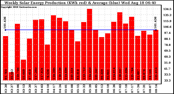 Solar PV/Inverter Performance Weekly Solar Energy Production