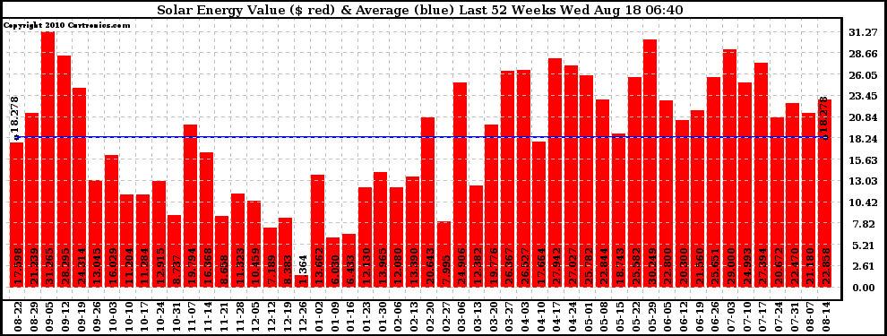 Solar PV/Inverter Performance Weekly Solar Energy Production Value Last 52 Weeks