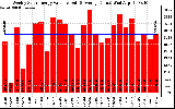 Solar PV/Inverter Performance Weekly Solar Energy Production Value