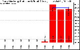 Solar PV/Inverter Performance Yearly Solar Energy Production