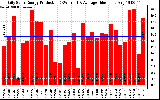 Solar PV/Inverter Performance Daily Solar Energy Production