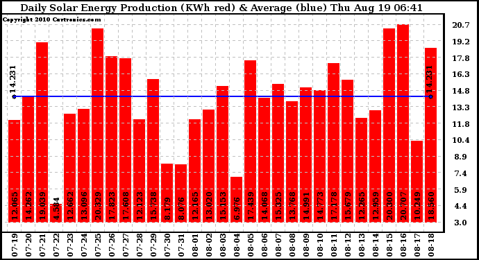 Solar PV/Inverter Performance Daily Solar Energy Production