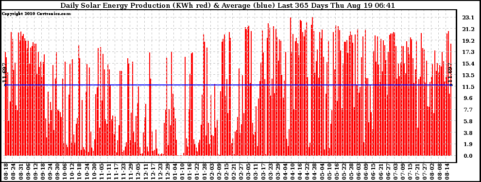 Solar PV/Inverter Performance Daily Solar Energy Production Last 365 Days