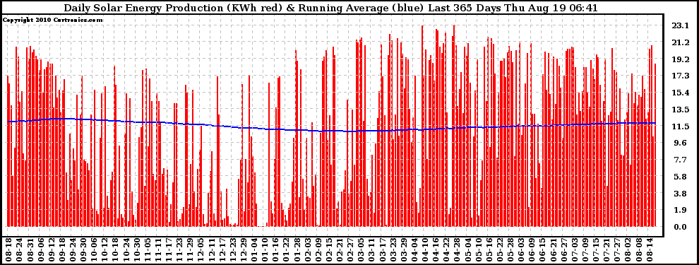 Solar PV/Inverter Performance Daily Solar Energy Production Running Average Last 365 Days