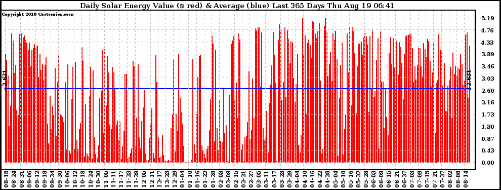 Solar PV/Inverter Performance Daily Solar Energy Production Value Last 365 Days