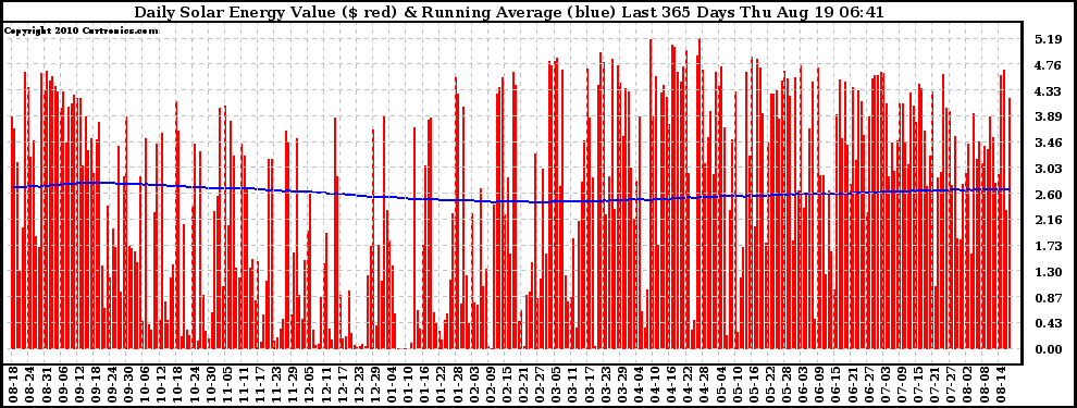 Solar PV/Inverter Performance Daily Solar Energy Production Value Running Average Last 365 Days