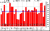 Solar PV/Inverter Performance Daily Solar Energy Production Value