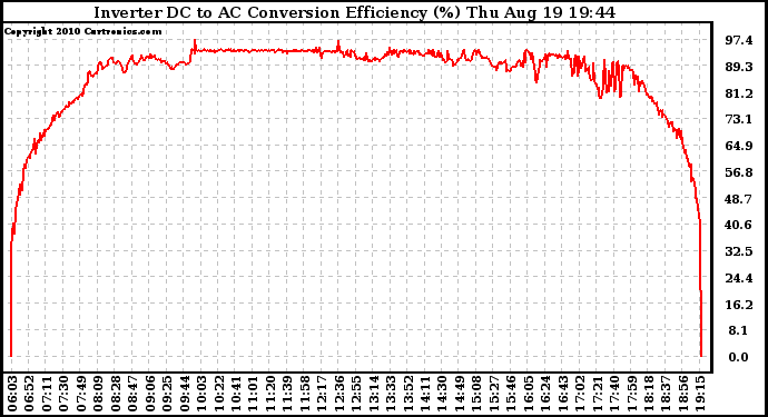 Solar PV/Inverter Performance Inverter DC to AC Conversion Efficiency