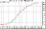 Solar PV/Inverter Performance Daily Energy Production