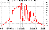 Solar PV/Inverter Performance Daily Energy Production Per Minute