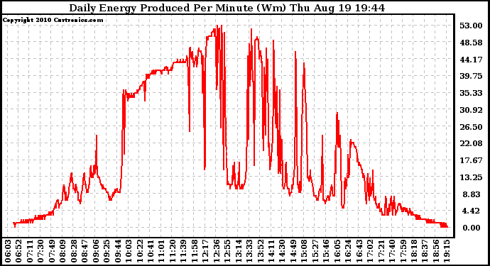 Solar PV/Inverter Performance Daily Energy Production Per Minute