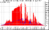 Solar PV/Inverter Performance Grid Power & Solar Radiation