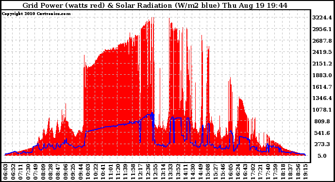 Solar PV/Inverter Performance Grid Power & Solar Radiation