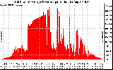 Solar PV/Inverter Performance Inverter Power Output