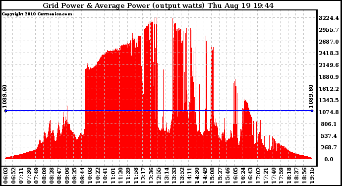 Solar PV/Inverter Performance Inverter Power Output