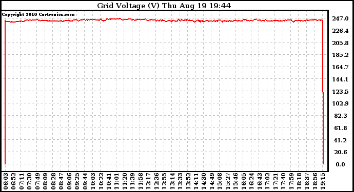 Solar PV/Inverter Performance Grid Voltage