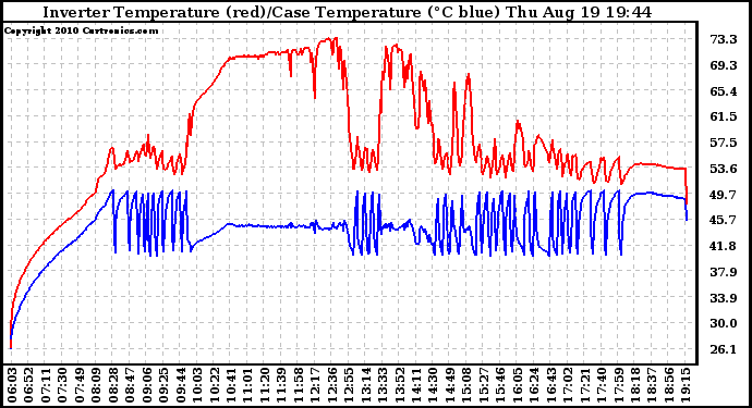 Solar PV/Inverter Performance Inverter Operating Temperature