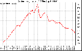 Solar PV/Inverter Performance Outdoor Temperature