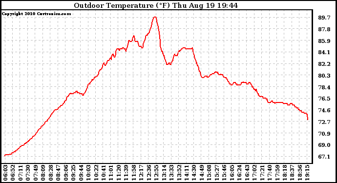 Solar PV/Inverter Performance Outdoor Temperature