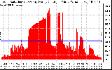 Solar PV/Inverter Performance Solar Radiation & Day Average per Minute